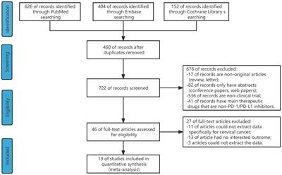 Clinical benefit analysis of PD-1 inhibitors in patients with advanced, recurrent or metastatic cervical cancer: a meta-analysis and systematic review